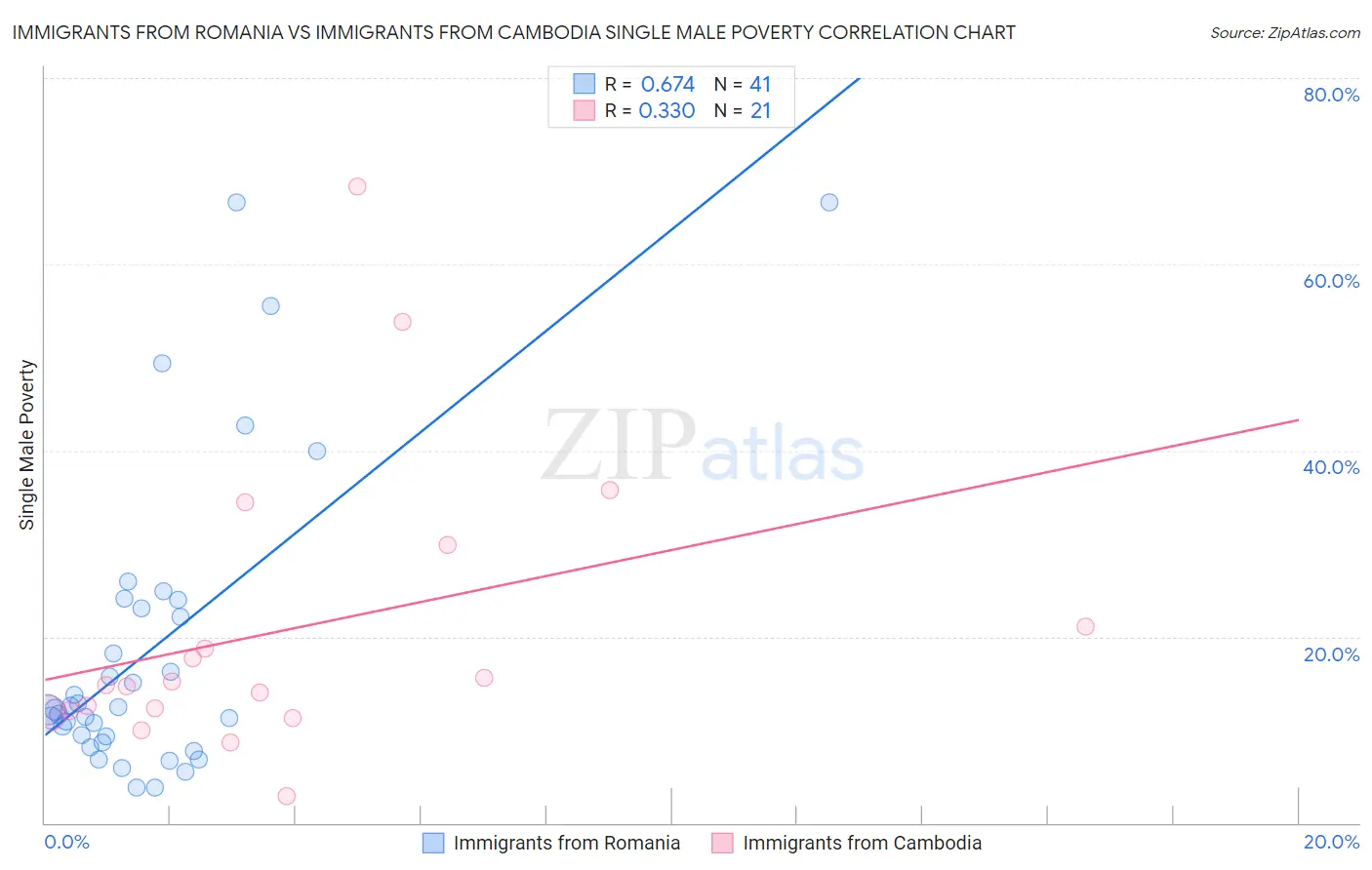 Immigrants from Romania vs Immigrants from Cambodia Single Male Poverty