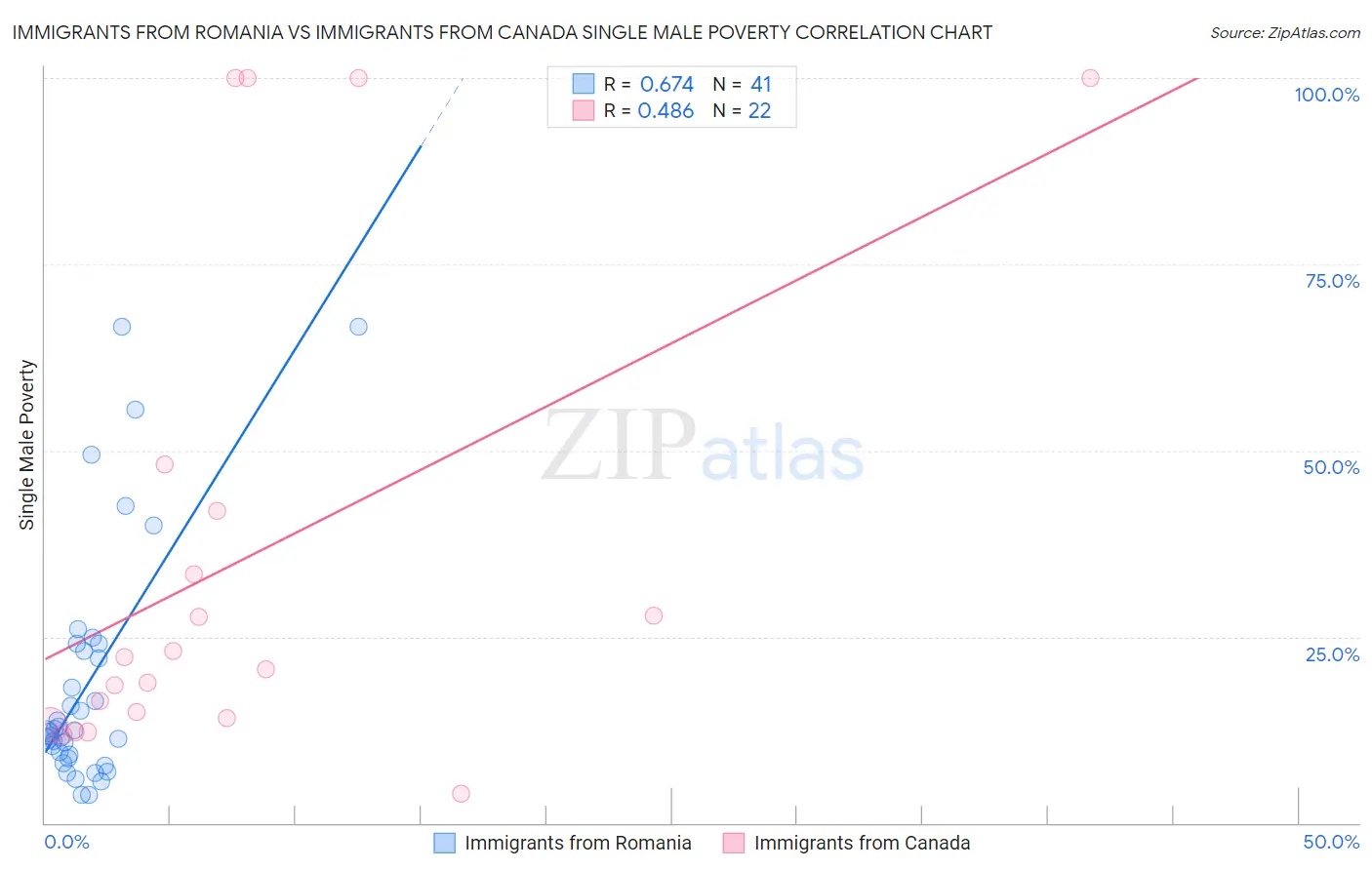 Immigrants from Romania vs Immigrants from Canada Single Male Poverty