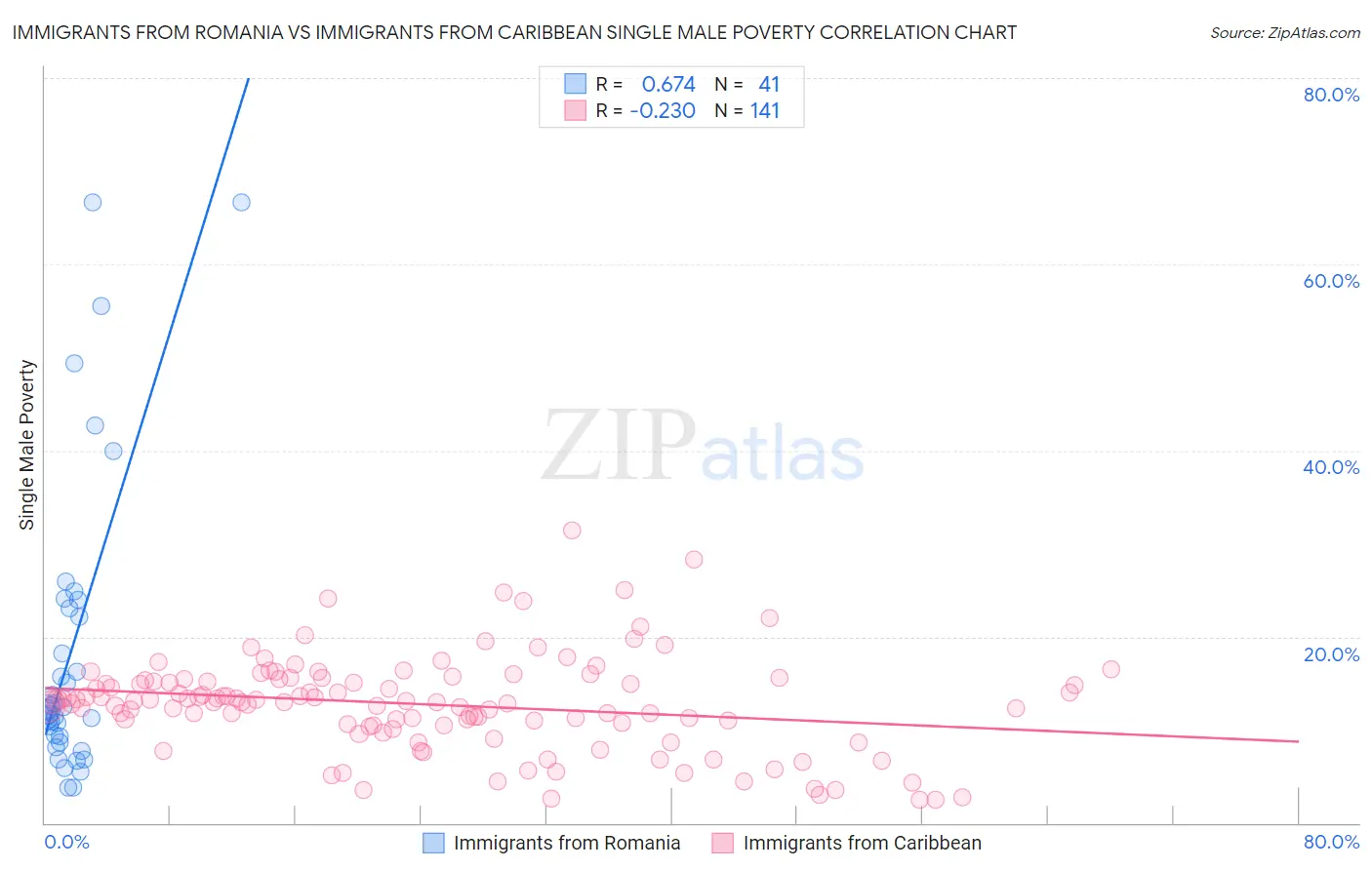 Immigrants from Romania vs Immigrants from Caribbean Single Male Poverty