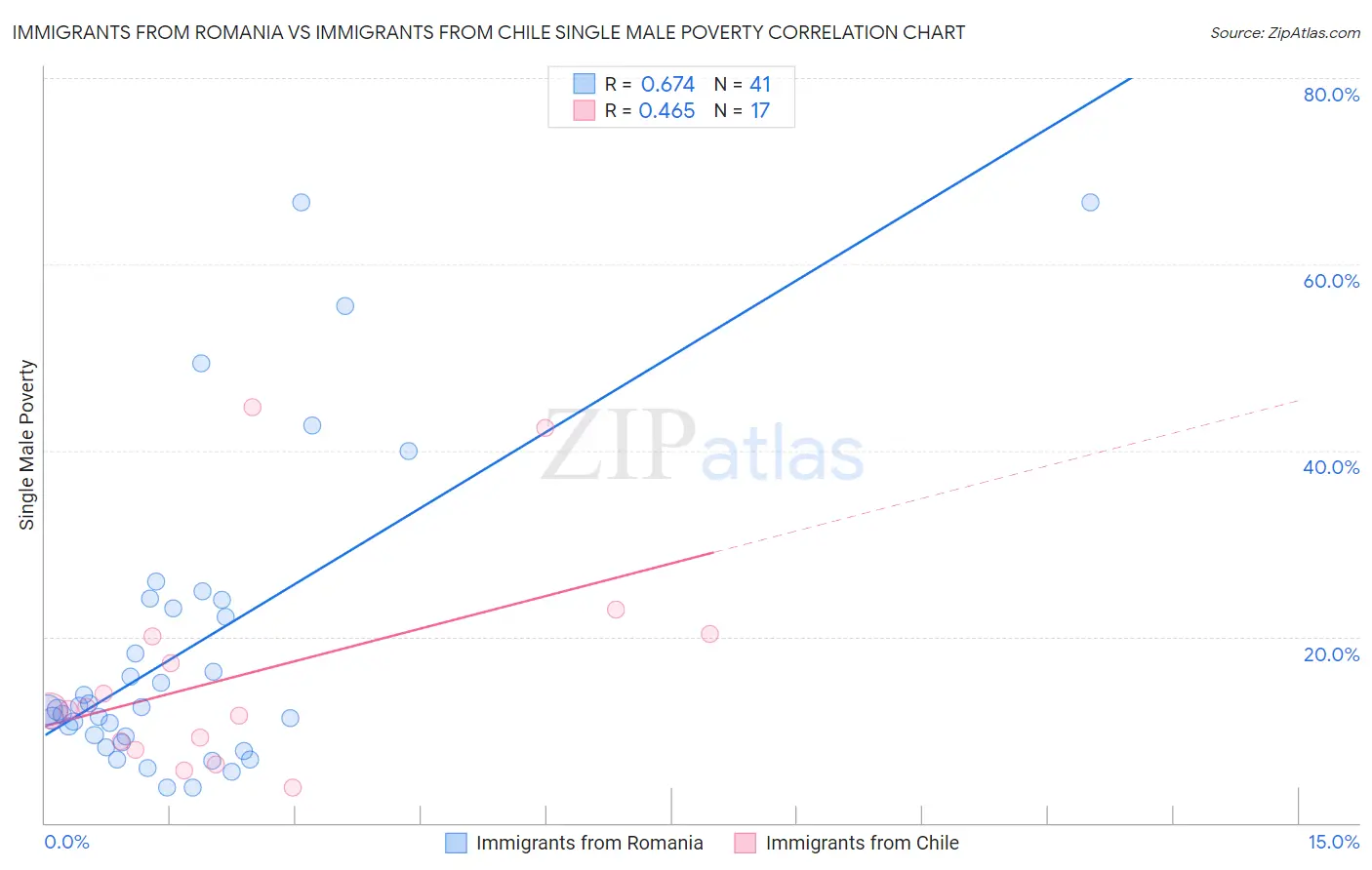 Immigrants from Romania vs Immigrants from Chile Single Male Poverty