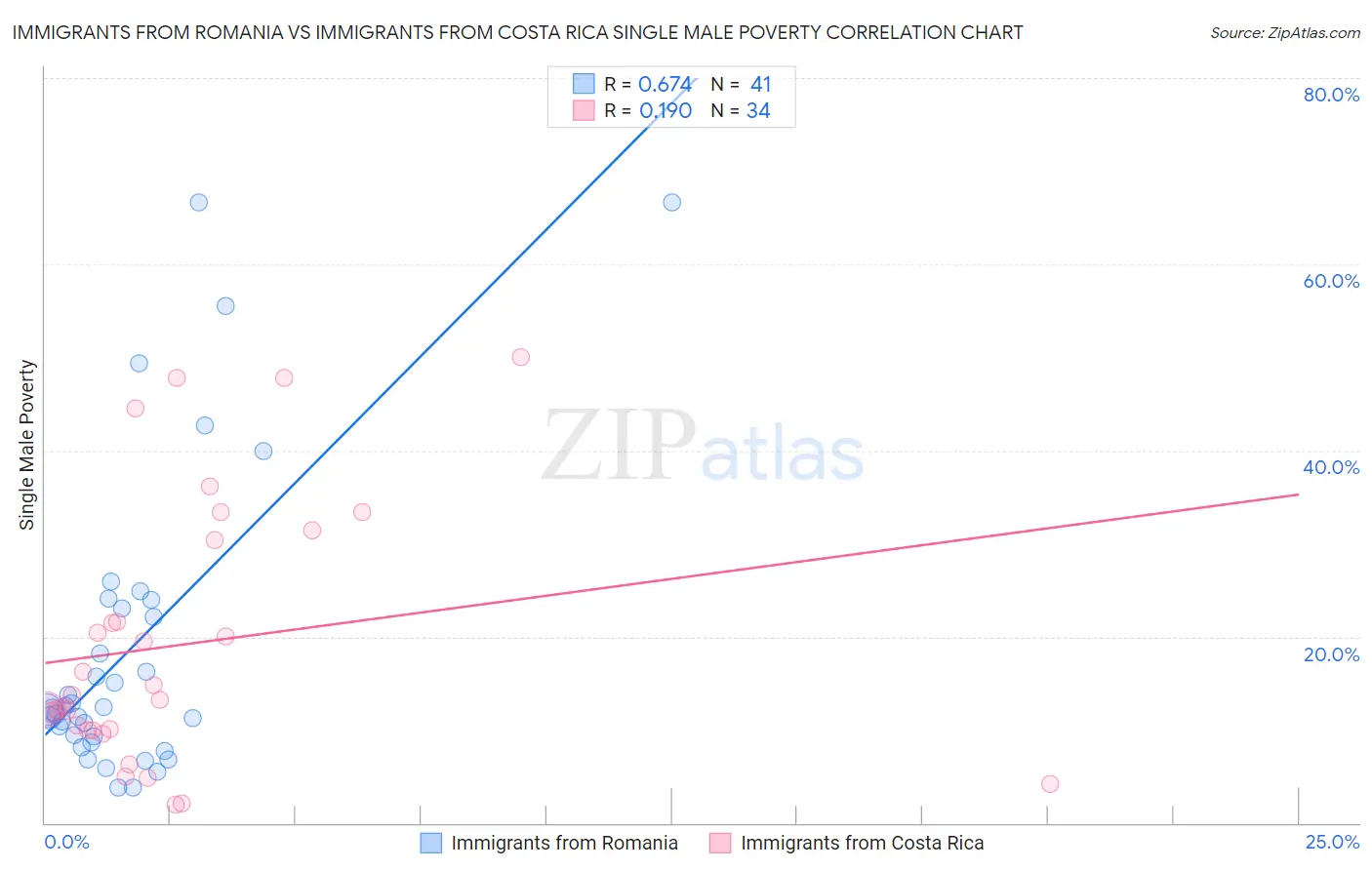 Immigrants from Romania vs Immigrants from Costa Rica Single Male Poverty