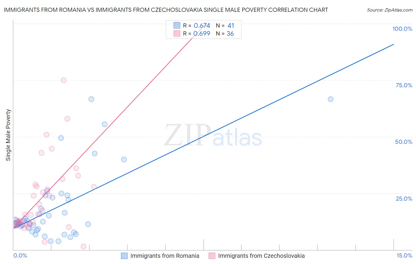 Immigrants from Romania vs Immigrants from Czechoslovakia Single Male Poverty