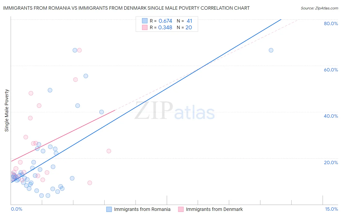 Immigrants from Romania vs Immigrants from Denmark Single Male Poverty