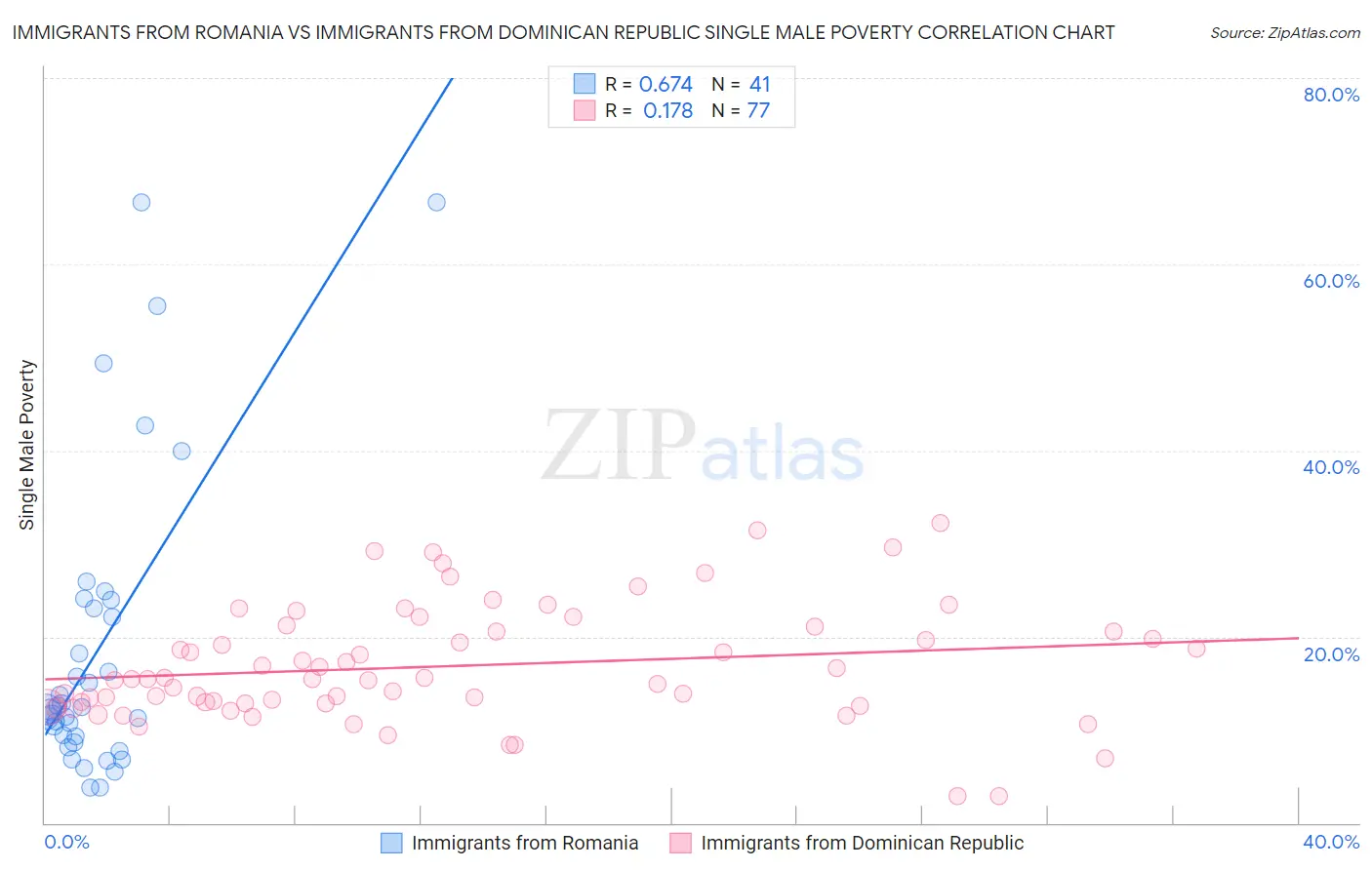 Immigrants from Romania vs Immigrants from Dominican Republic Single Male Poverty