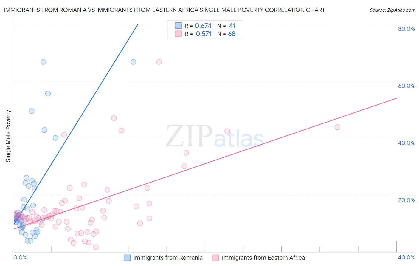 Immigrants from Romania vs Immigrants from Eastern Africa Single Male Poverty