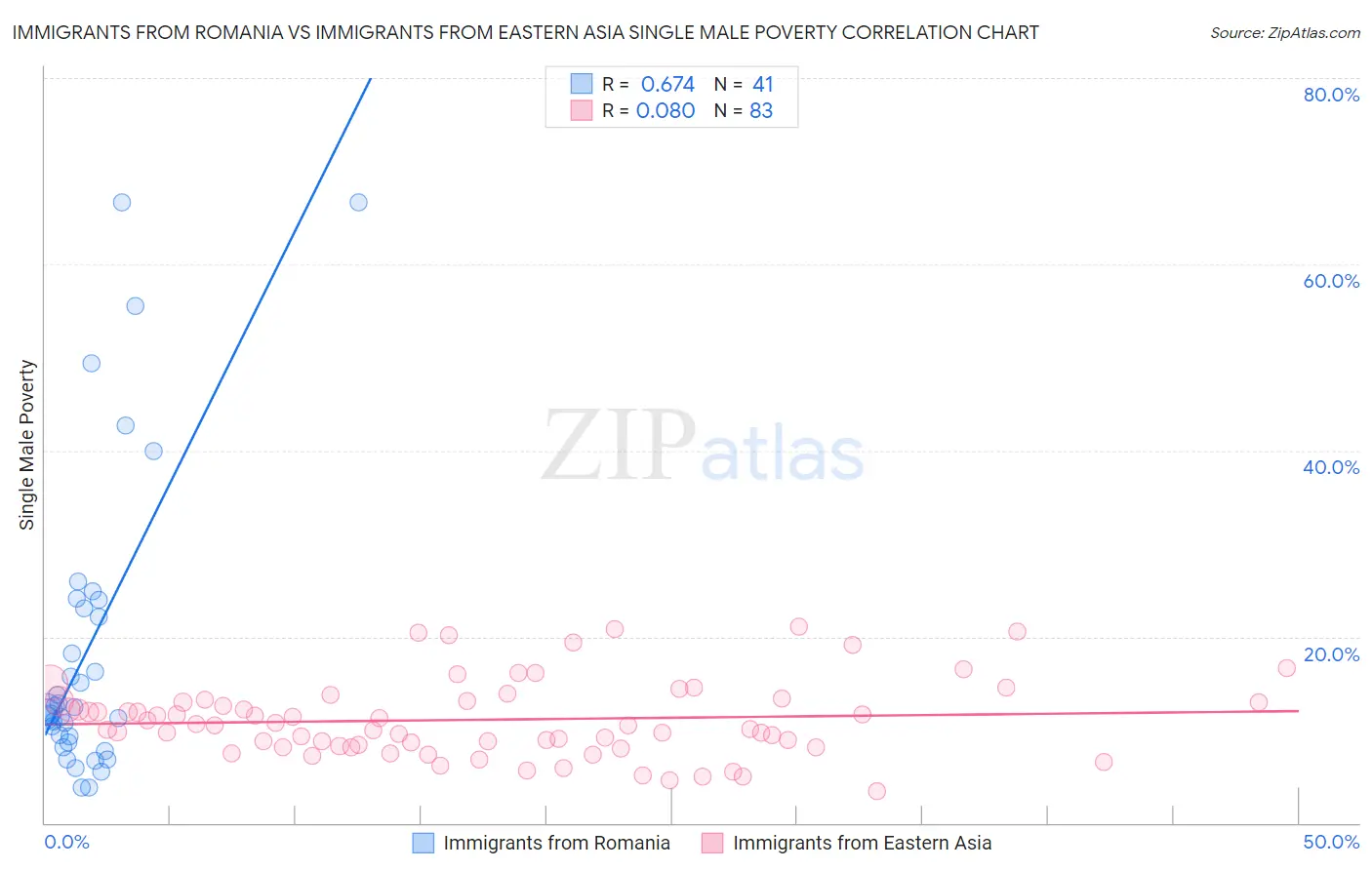 Immigrants from Romania vs Immigrants from Eastern Asia Single Male Poverty