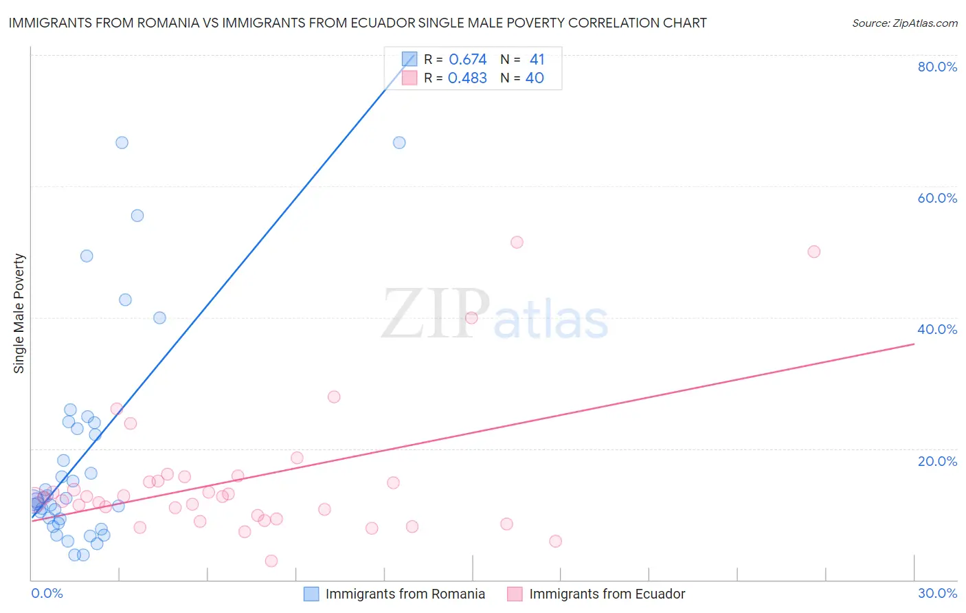 Immigrants from Romania vs Immigrants from Ecuador Single Male Poverty