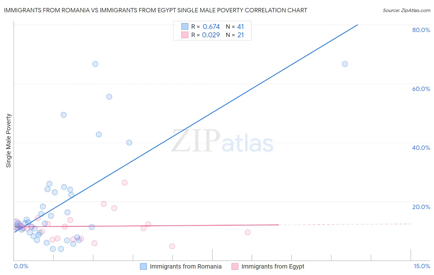 Immigrants from Romania vs Immigrants from Egypt Single Male Poverty