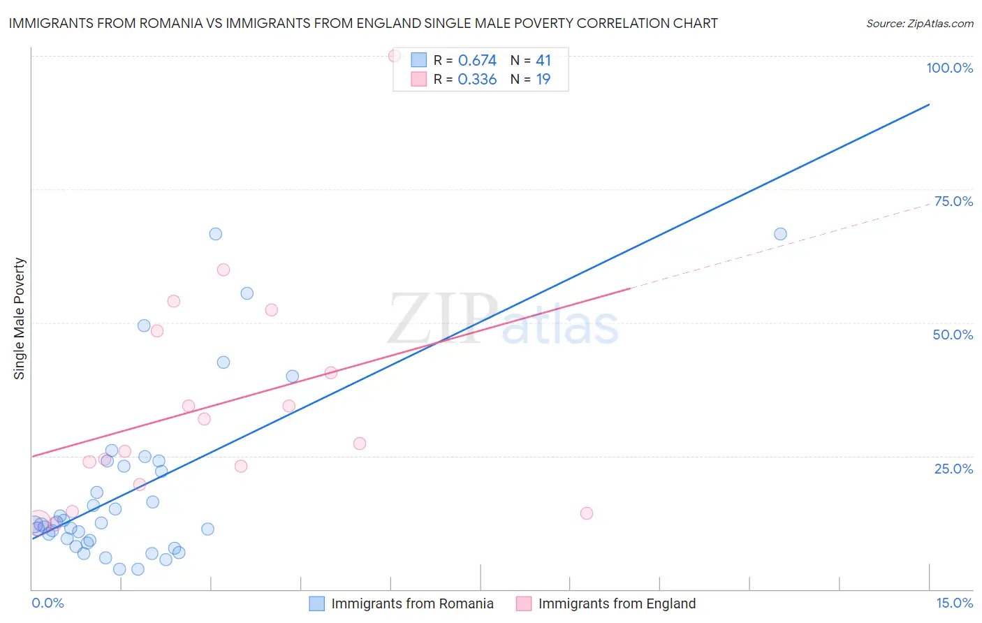 Immigrants from Romania vs Immigrants from England Single Male Poverty