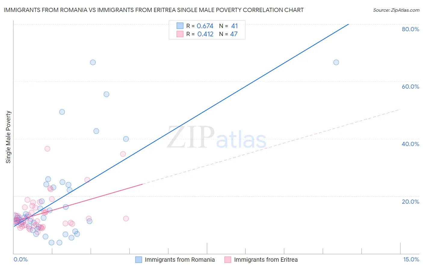 Immigrants from Romania vs Immigrants from Eritrea Single Male Poverty