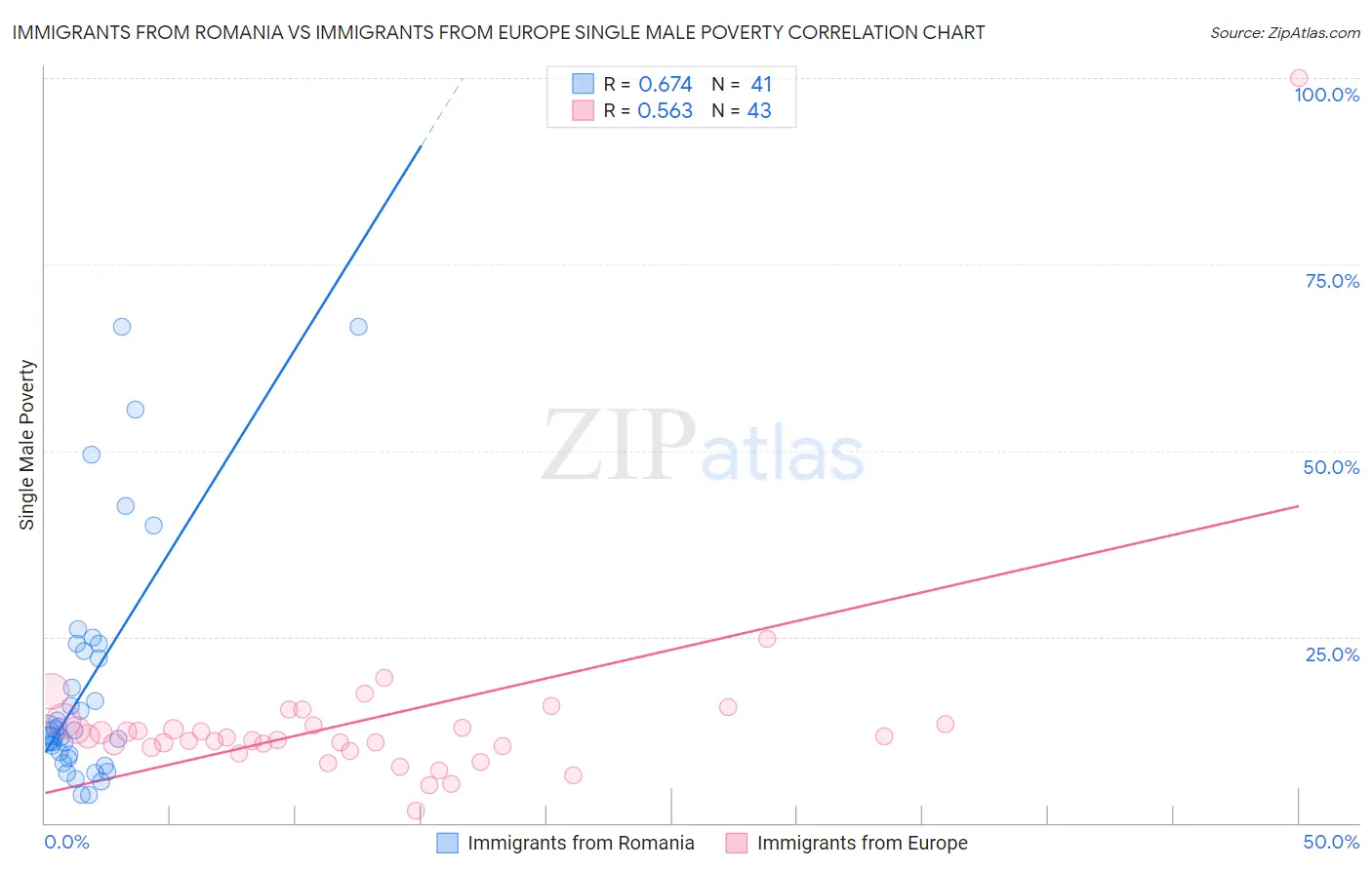 Immigrants from Romania vs Immigrants from Europe Single Male Poverty
