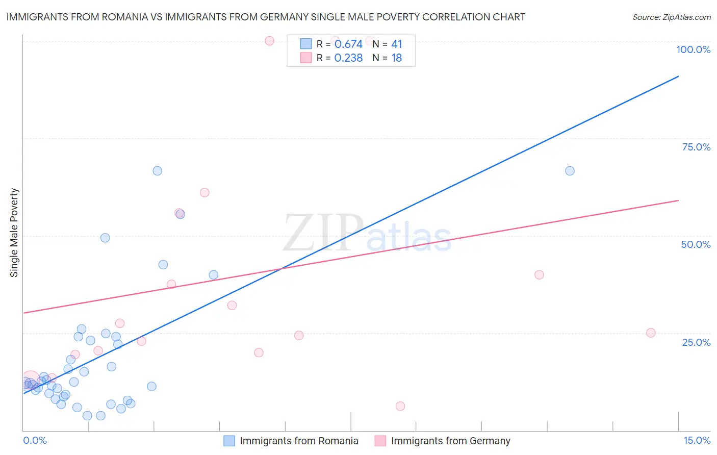 Immigrants from Romania vs Immigrants from Germany Single Male Poverty