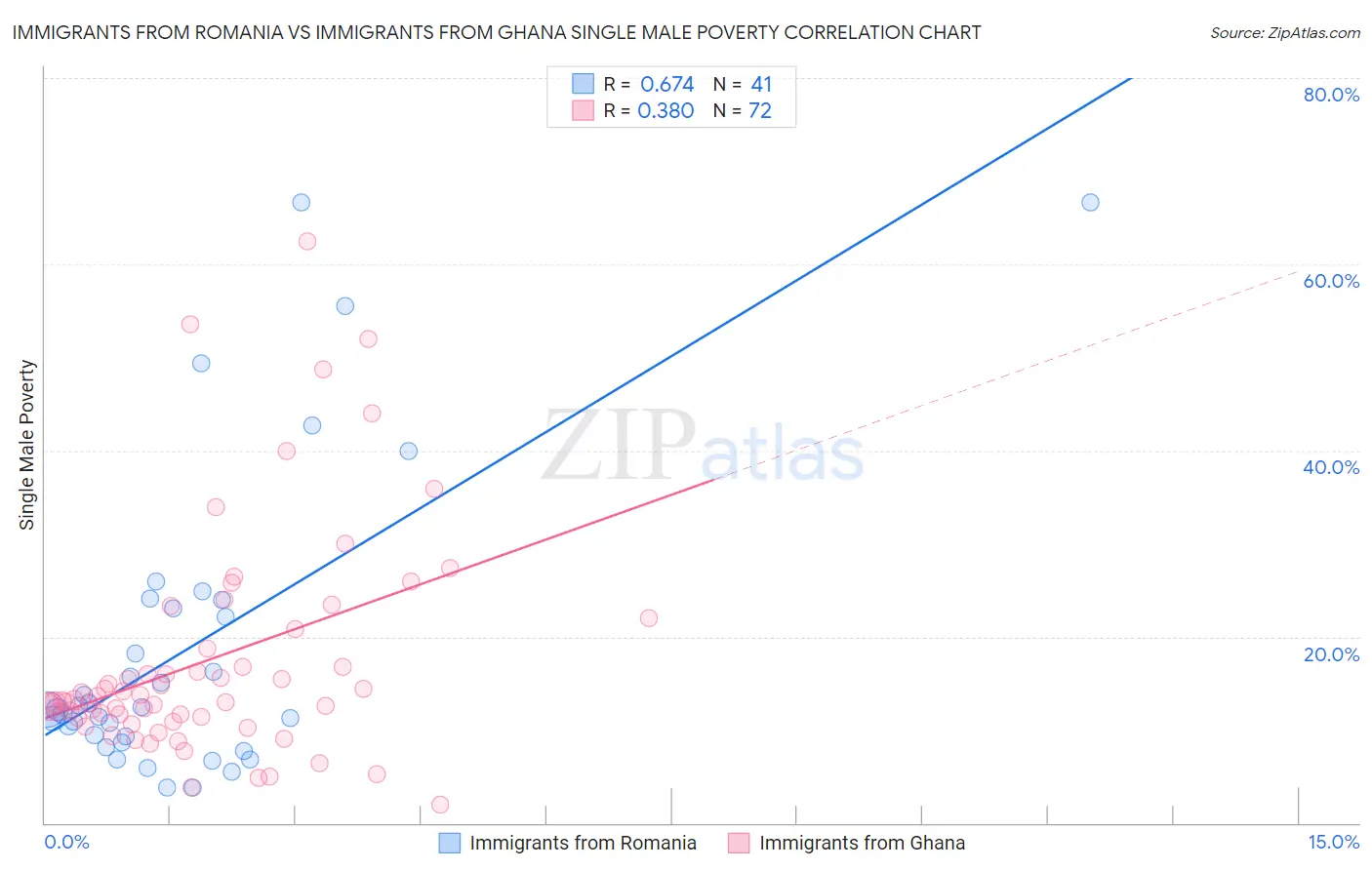 Immigrants from Romania vs Immigrants from Ghana Single Male Poverty