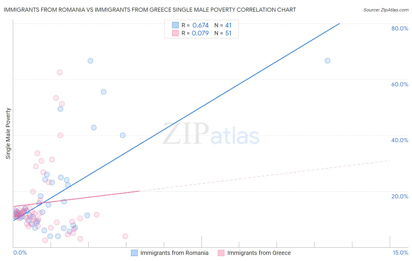 Immigrants from Romania vs Immigrants from Greece Single Male Poverty