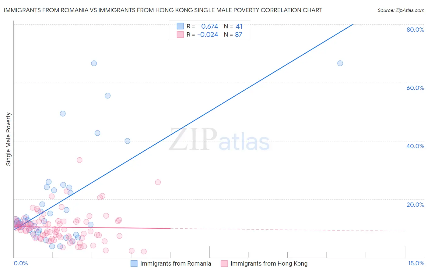 Immigrants from Romania vs Immigrants from Hong Kong Single Male Poverty