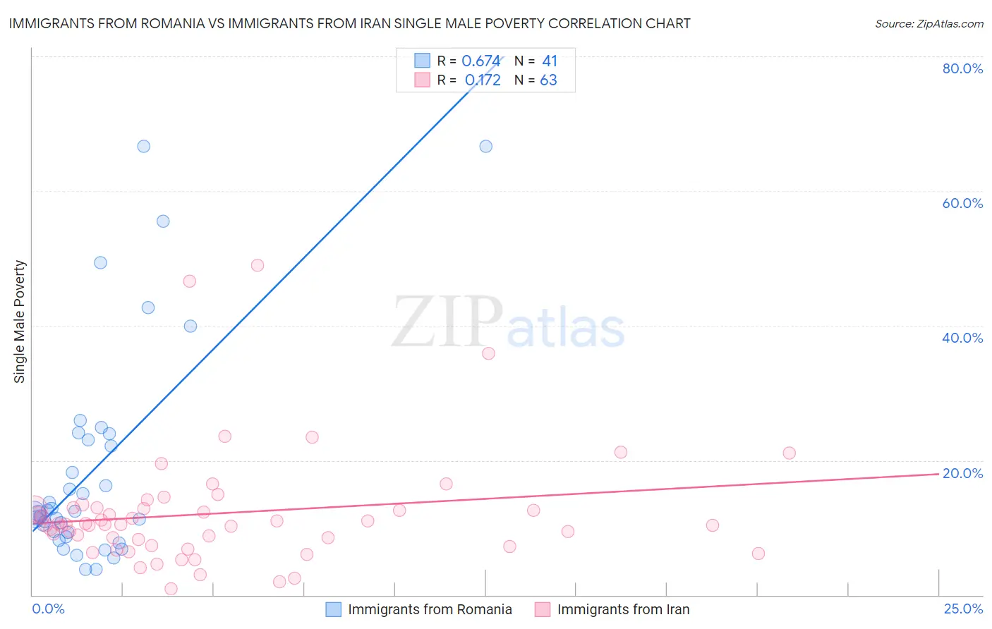 Immigrants from Romania vs Immigrants from Iran Single Male Poverty