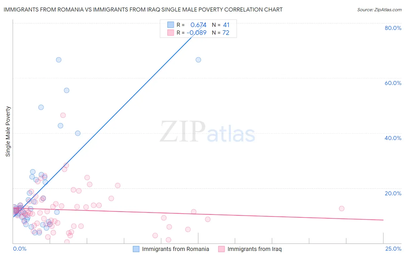 Immigrants from Romania vs Immigrants from Iraq Single Male Poverty