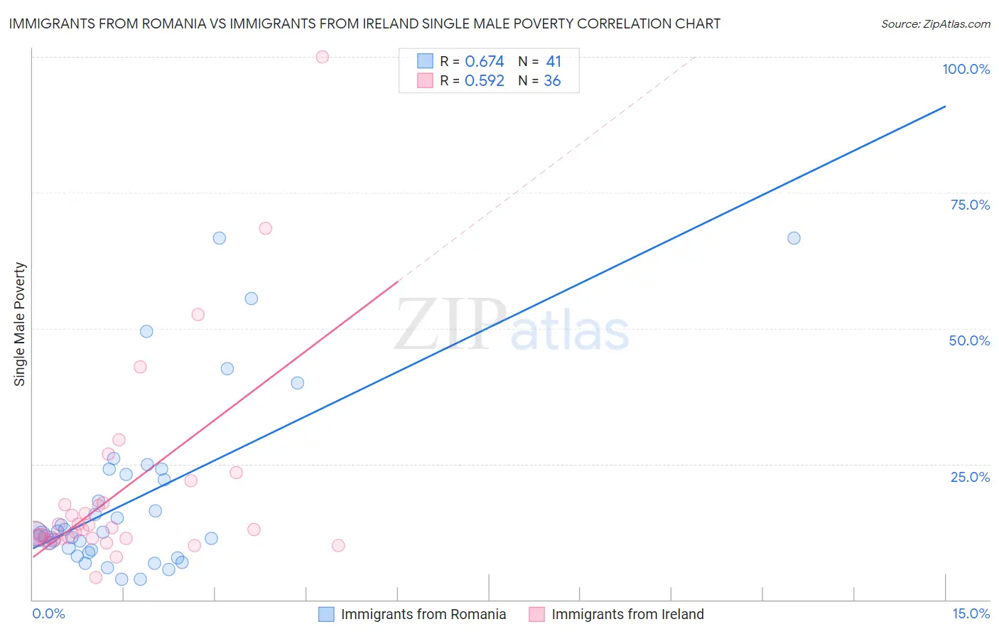 Immigrants from Romania vs Immigrants from Ireland Single Male Poverty