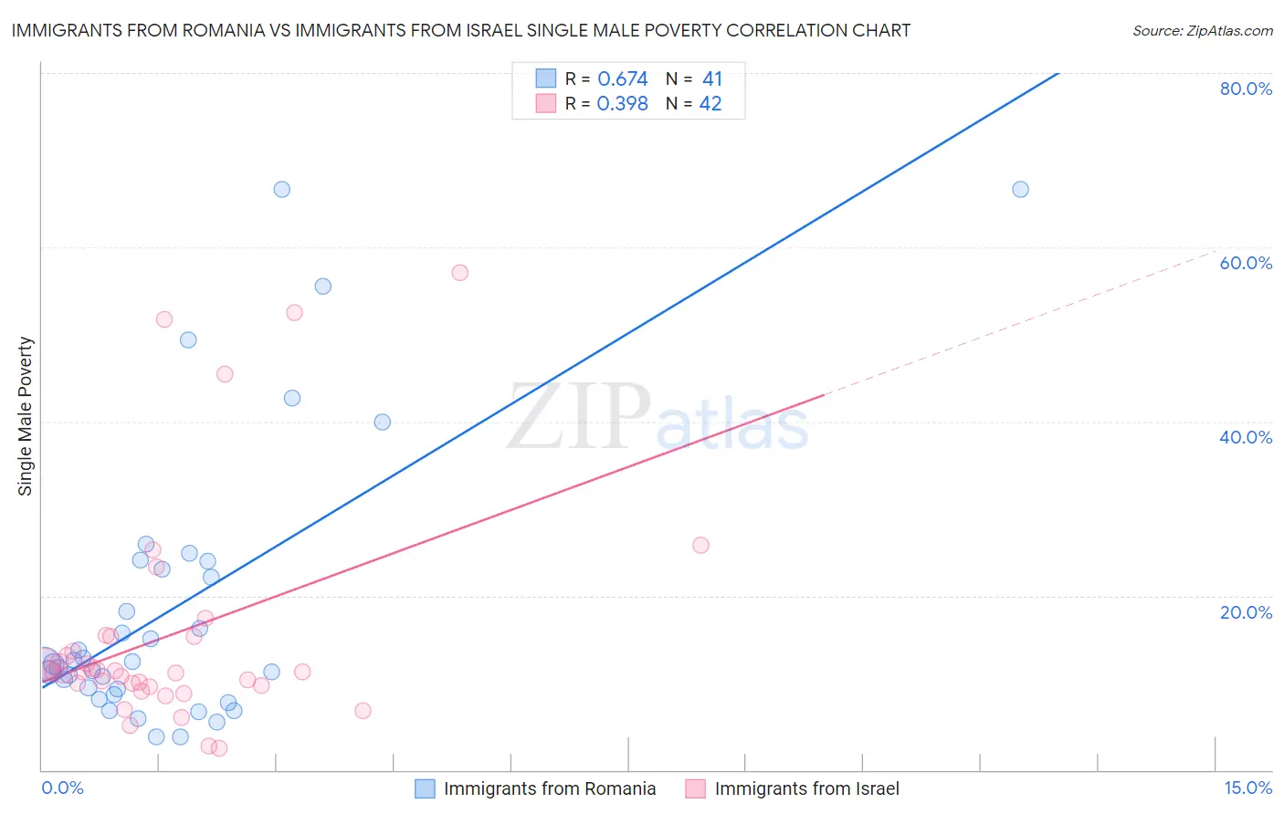 Immigrants from Romania vs Immigrants from Israel Single Male Poverty
