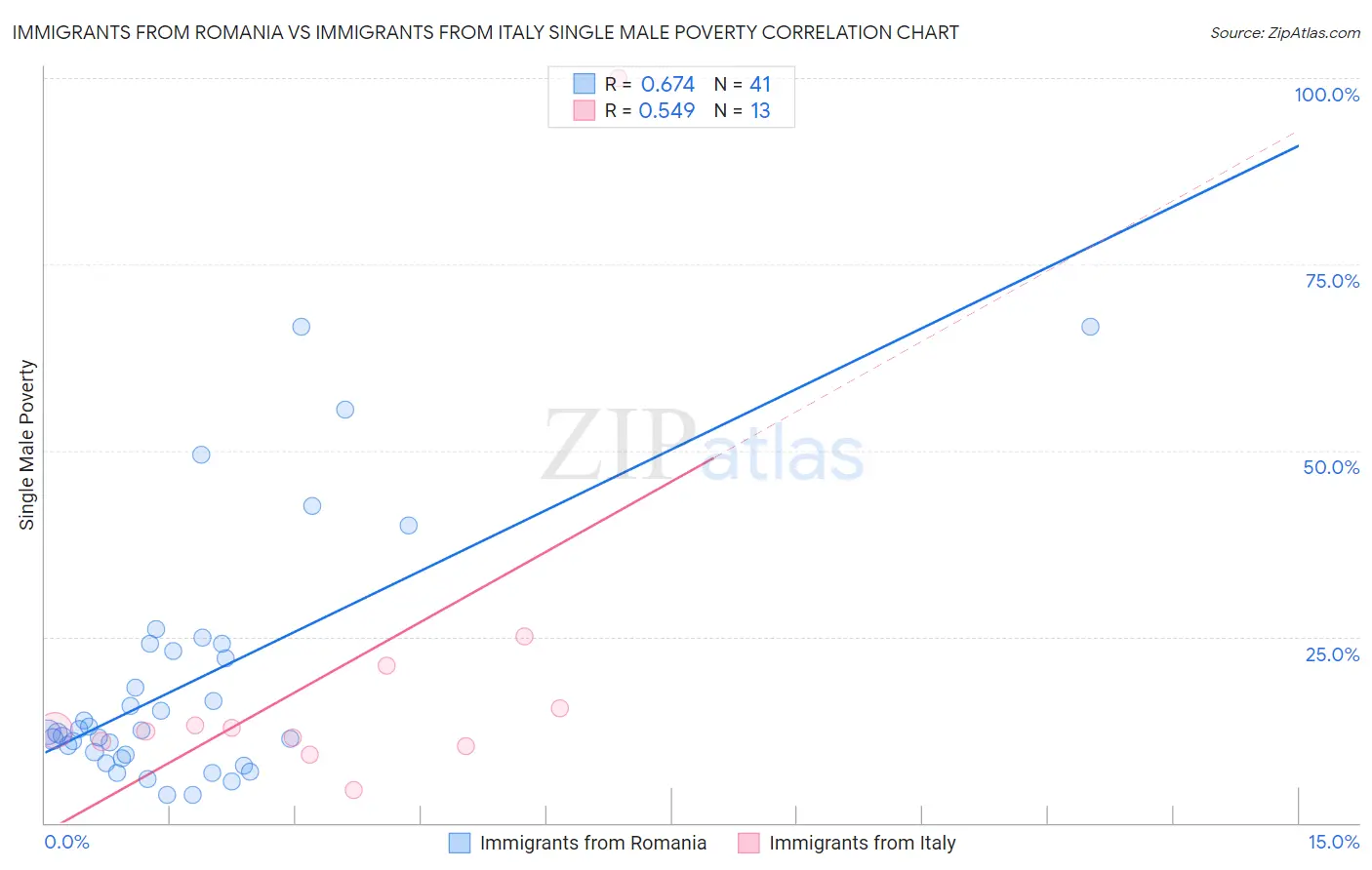 Immigrants from Romania vs Immigrants from Italy Single Male Poverty
