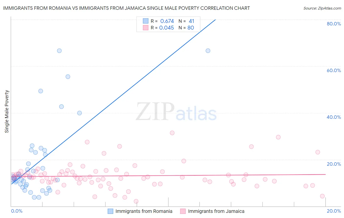 Immigrants from Romania vs Immigrants from Jamaica Single Male Poverty