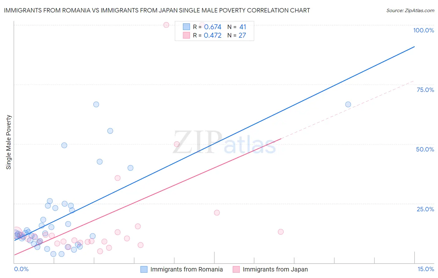 Immigrants from Romania vs Immigrants from Japan Single Male Poverty