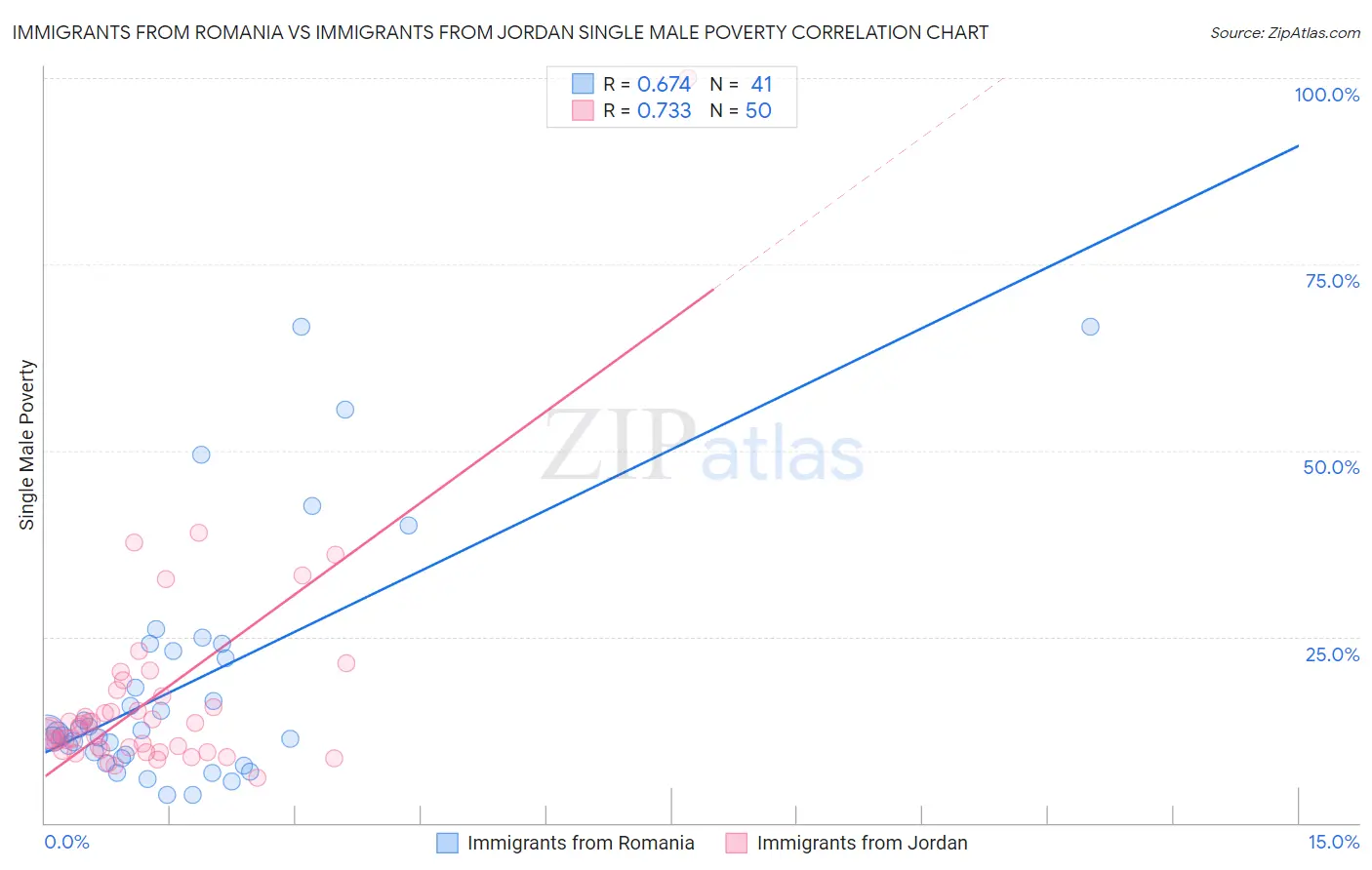 Immigrants from Romania vs Immigrants from Jordan Single Male Poverty