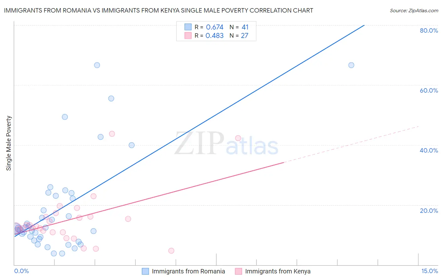 Immigrants from Romania vs Immigrants from Kenya Single Male Poverty
