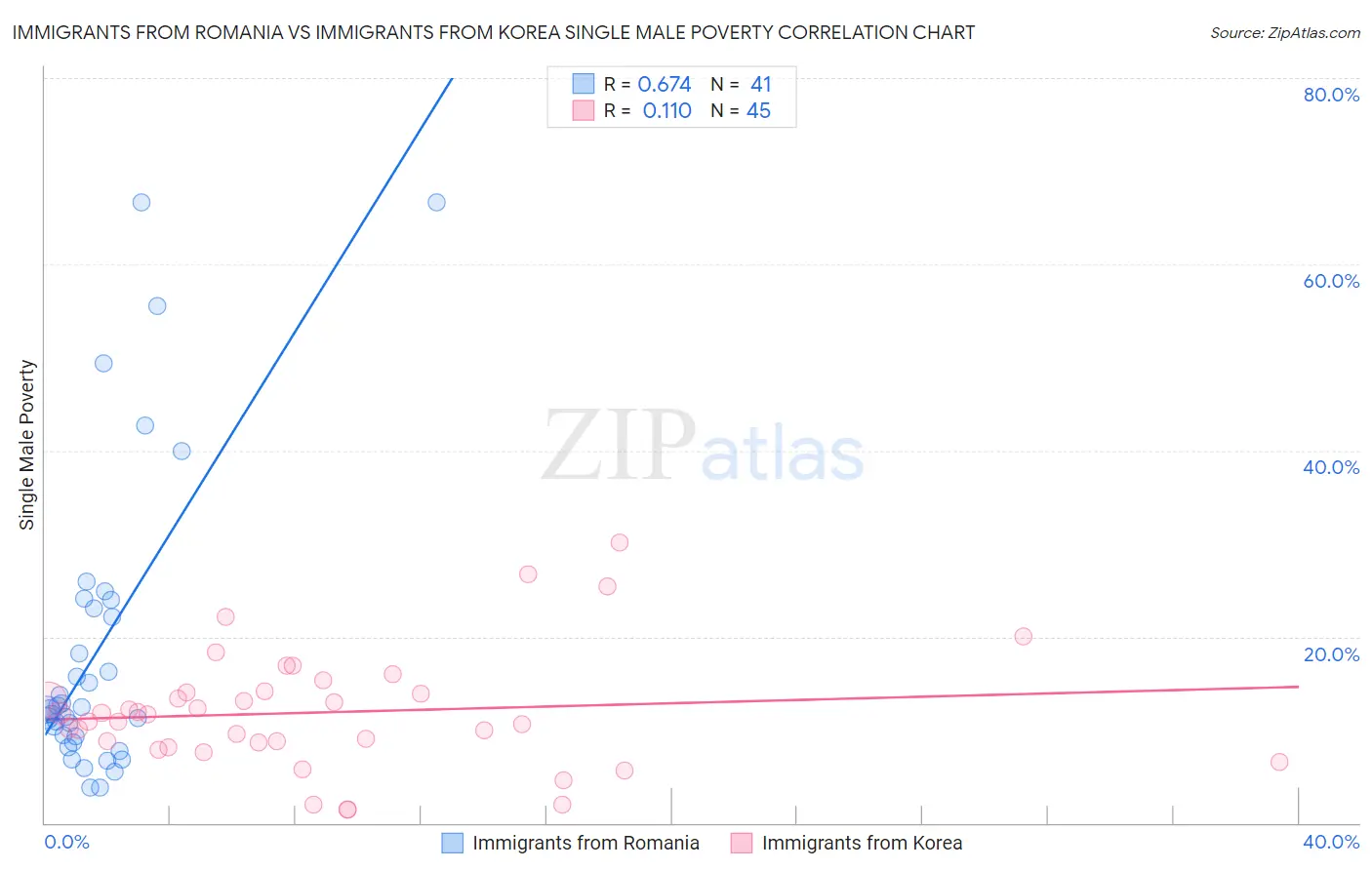 Immigrants from Romania vs Immigrants from Korea Single Male Poverty