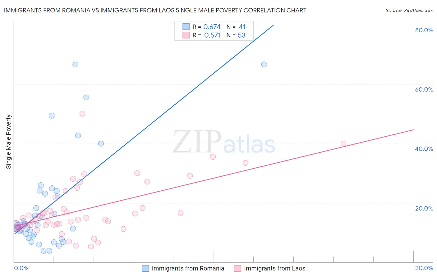 Immigrants from Romania vs Immigrants from Laos Single Male Poverty