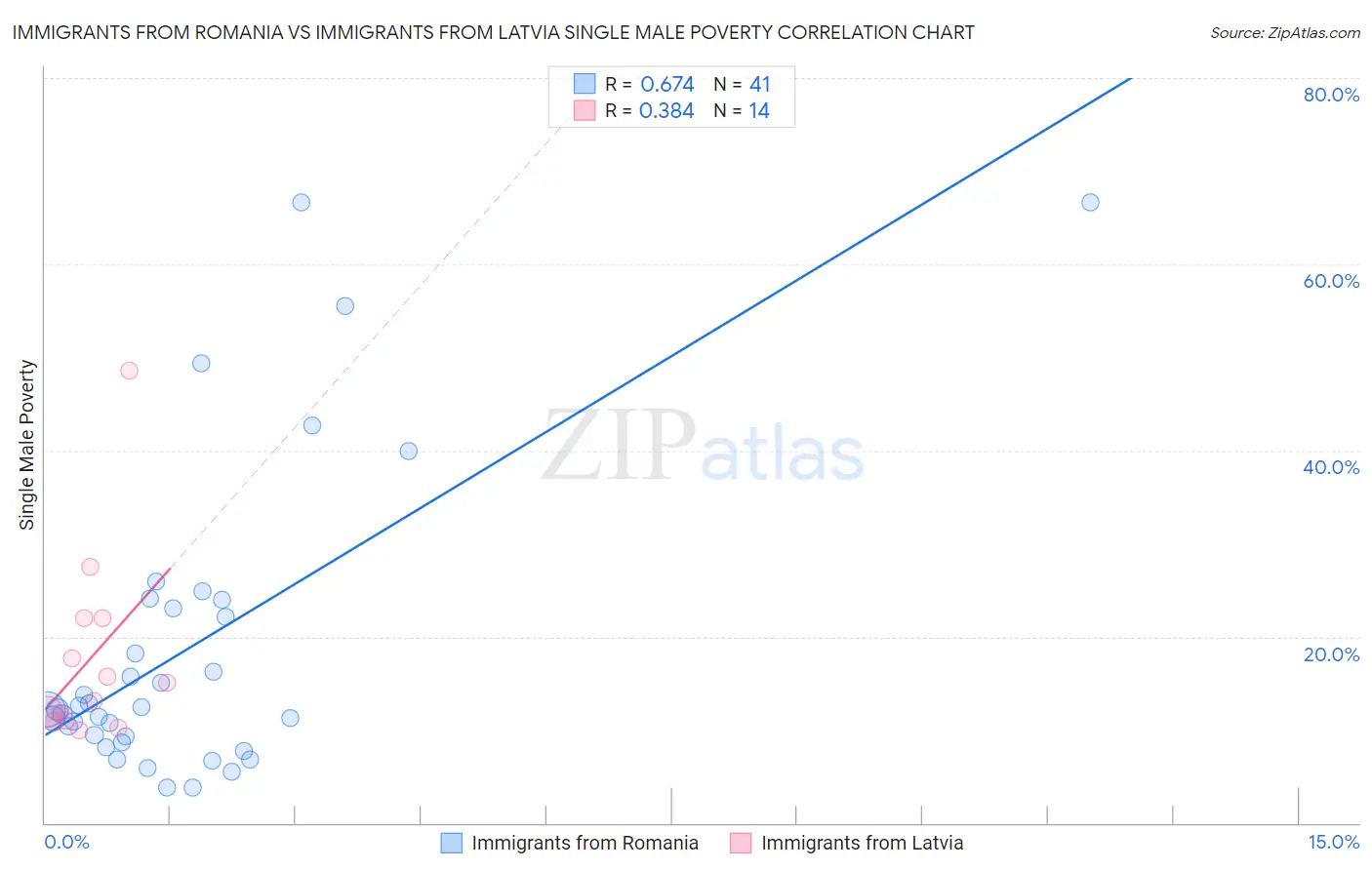 Immigrants from Romania vs Immigrants from Latvia Single Male Poverty