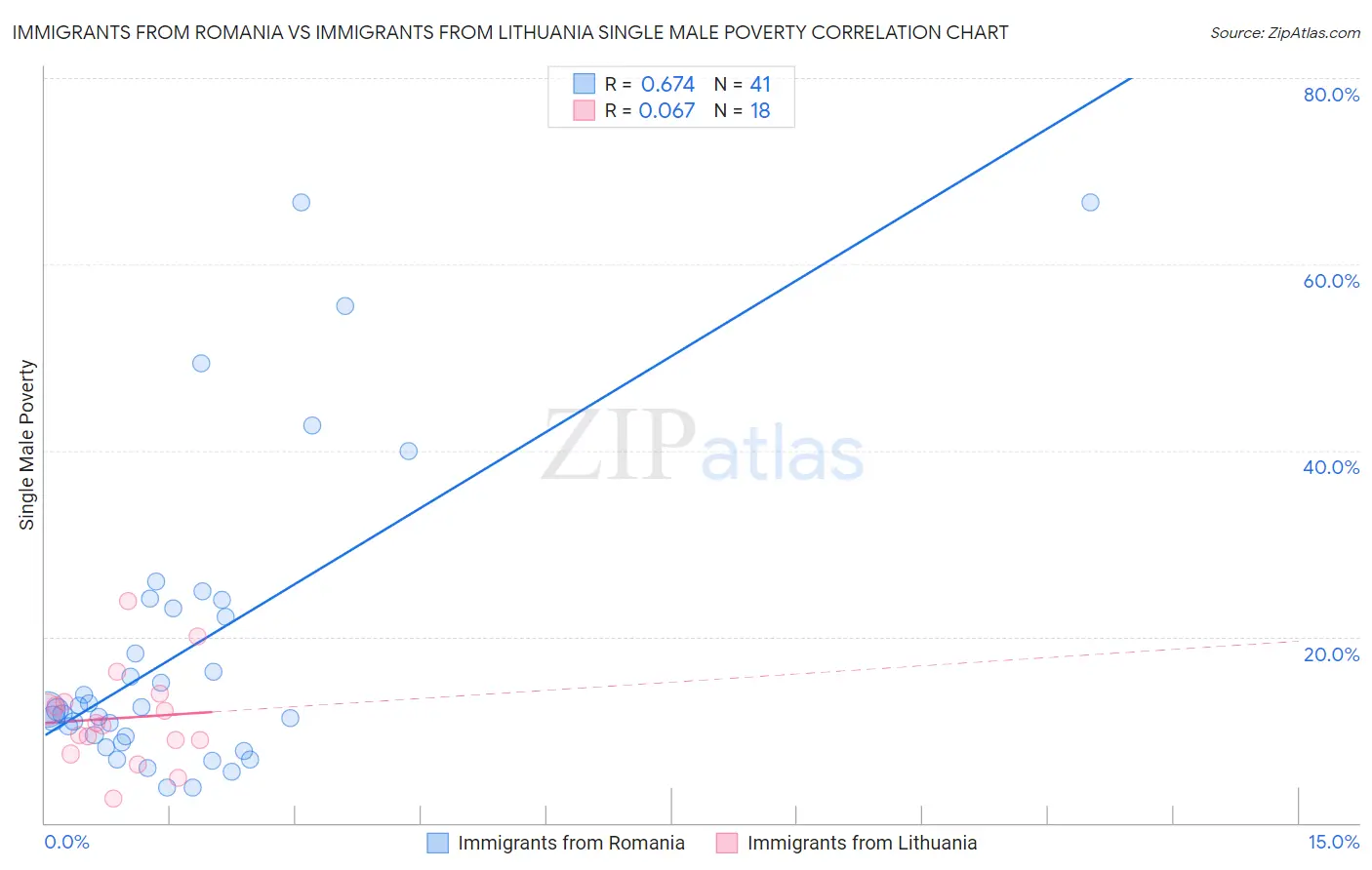 Immigrants from Romania vs Immigrants from Lithuania Single Male Poverty