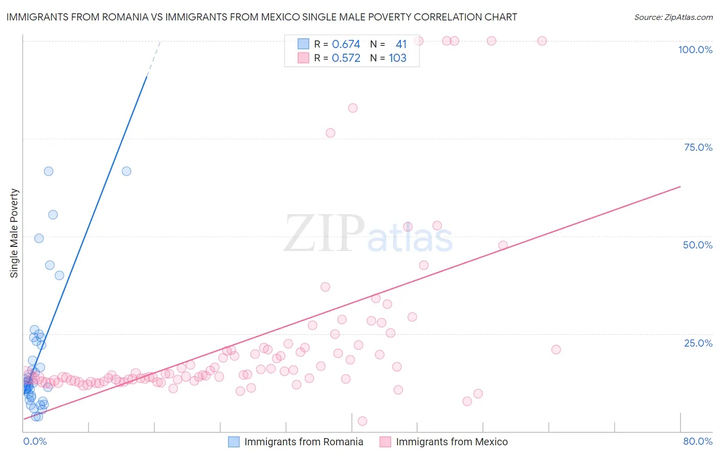 Immigrants from Romania vs Immigrants from Mexico Single Male Poverty