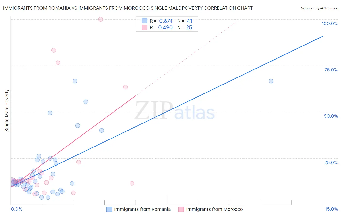 Immigrants from Romania vs Immigrants from Morocco Single Male Poverty