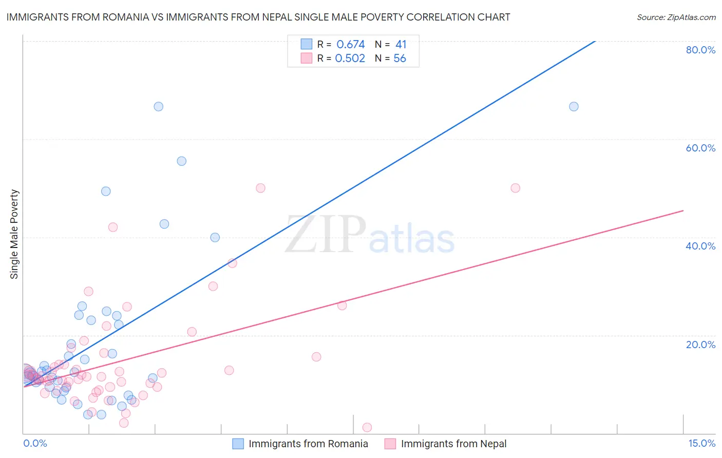 Immigrants from Romania vs Immigrants from Nepal Single Male Poverty