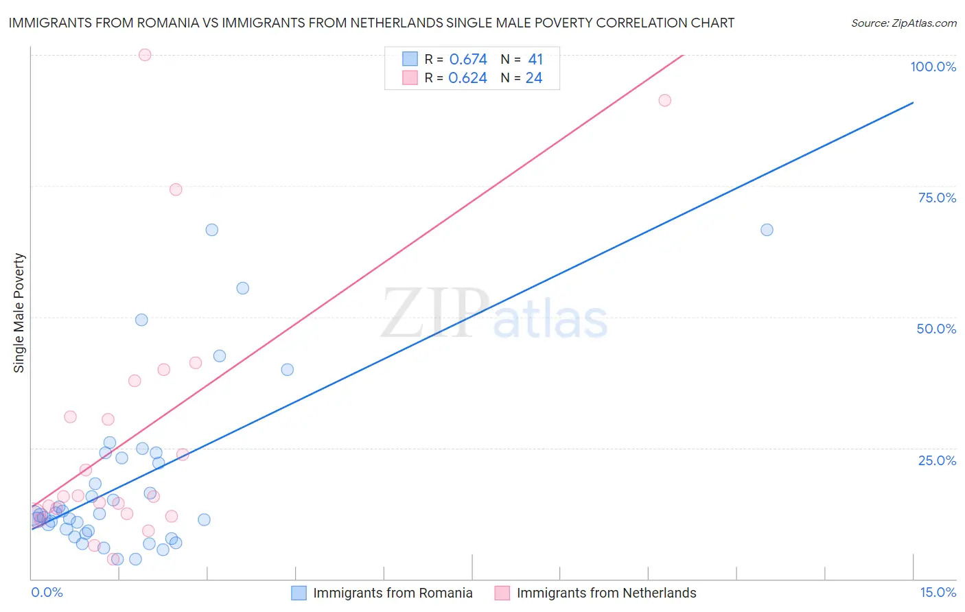 Immigrants from Romania vs Immigrants from Netherlands Single Male Poverty