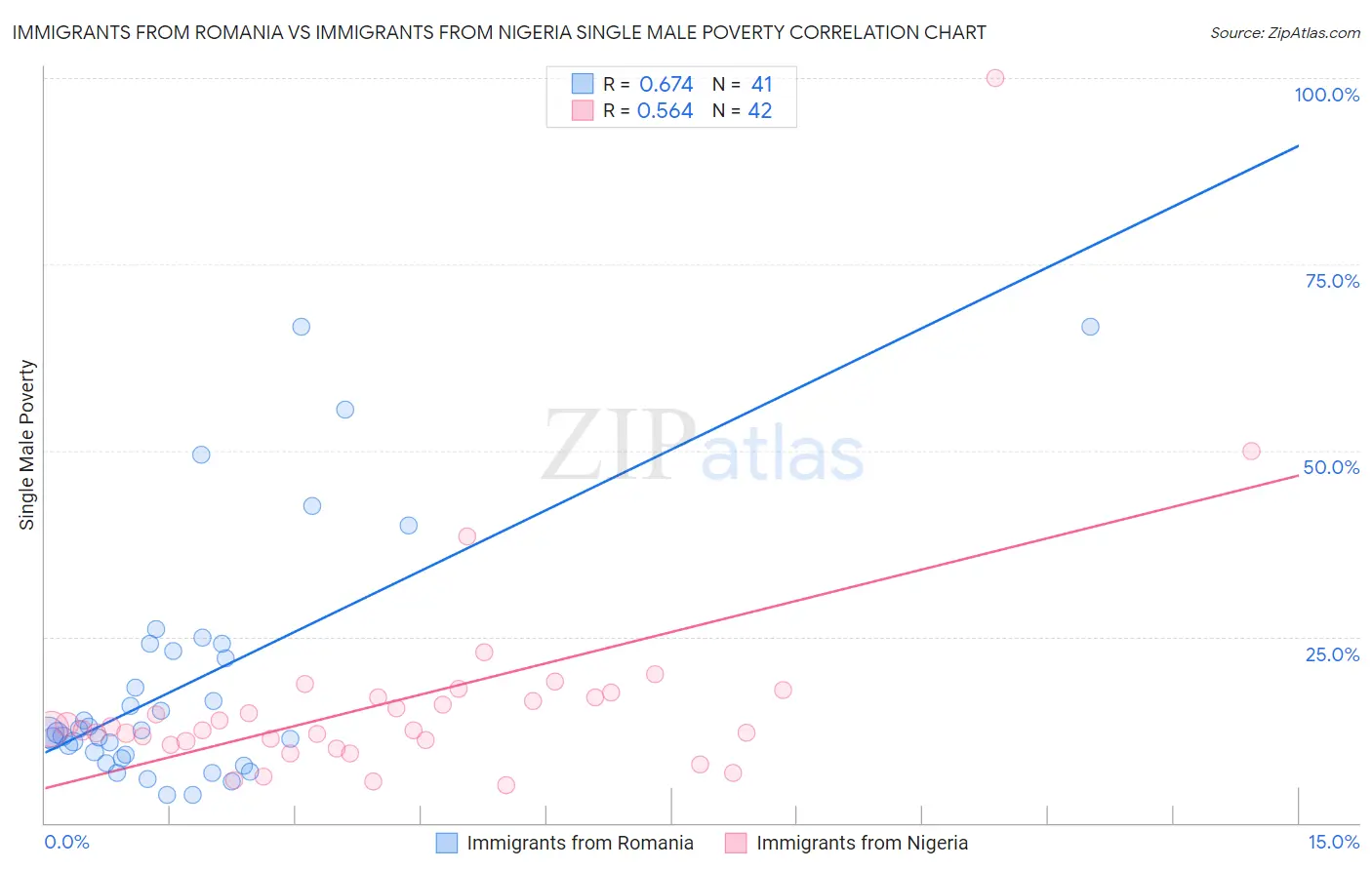 Immigrants from Romania vs Immigrants from Nigeria Single Male Poverty