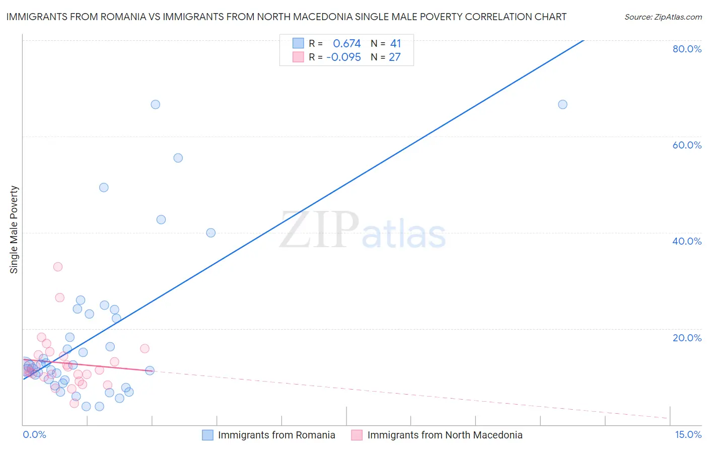 Immigrants from Romania vs Immigrants from North Macedonia Single Male Poverty