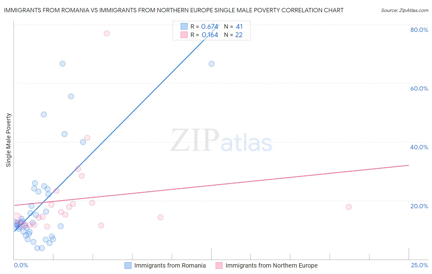 Immigrants from Romania vs Immigrants from Northern Europe Single Male Poverty