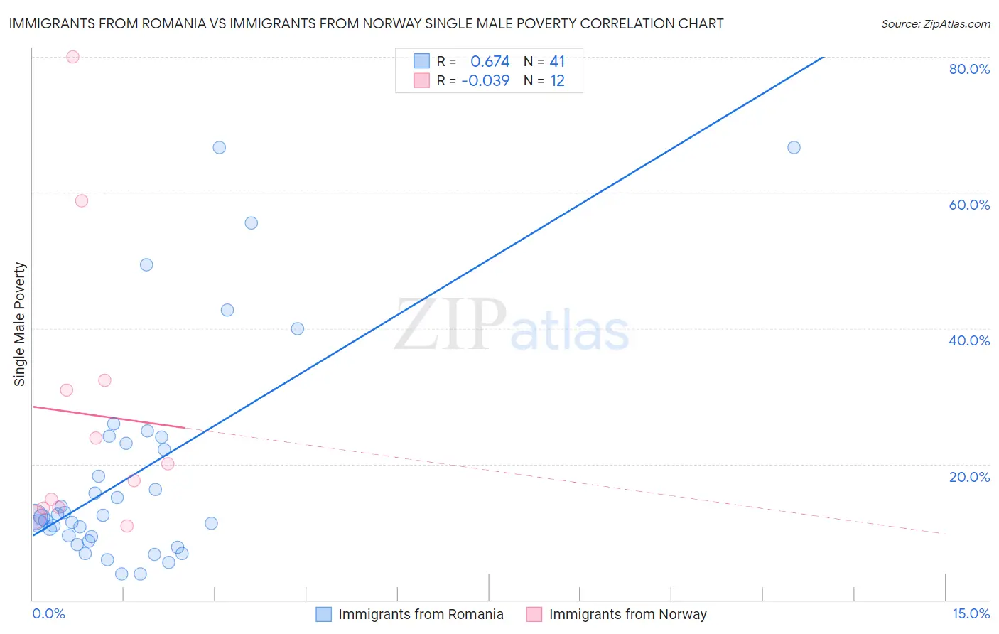 Immigrants from Romania vs Immigrants from Norway Single Male Poverty