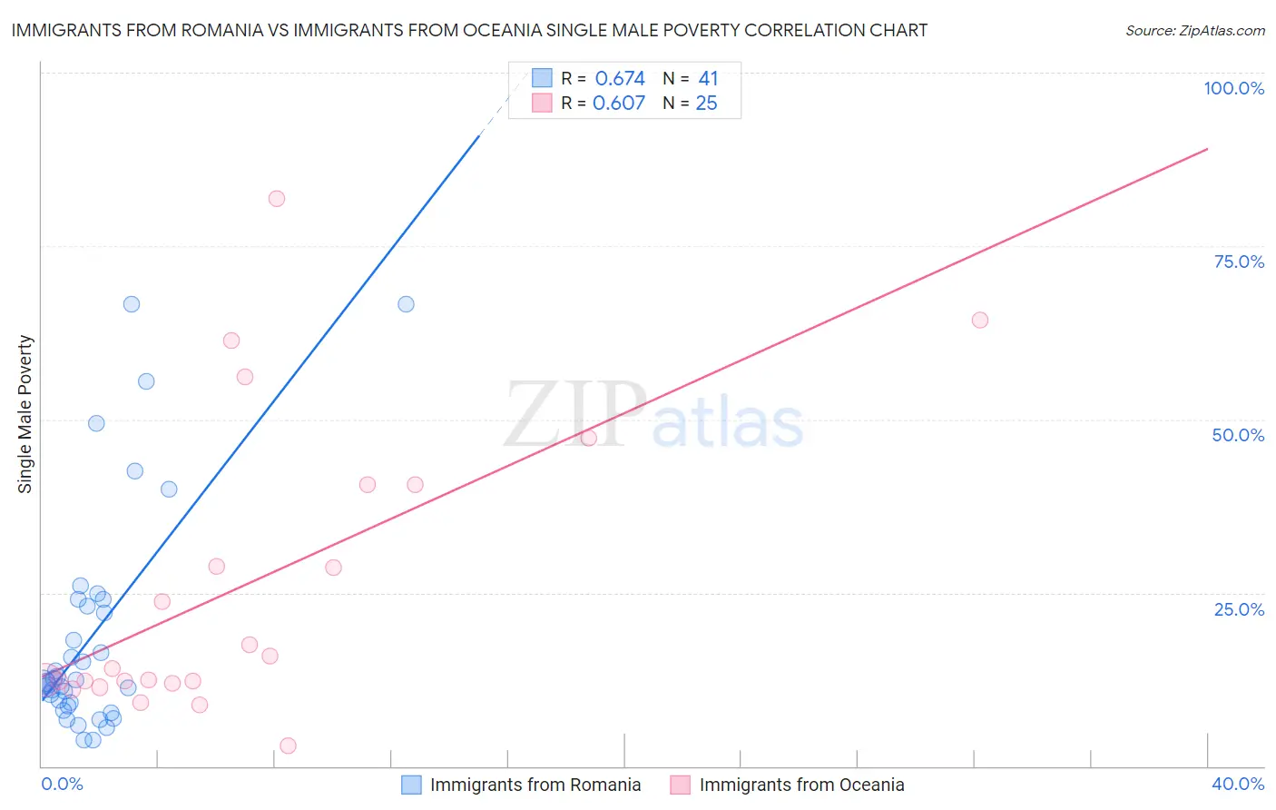 Immigrants from Romania vs Immigrants from Oceania Single Male Poverty