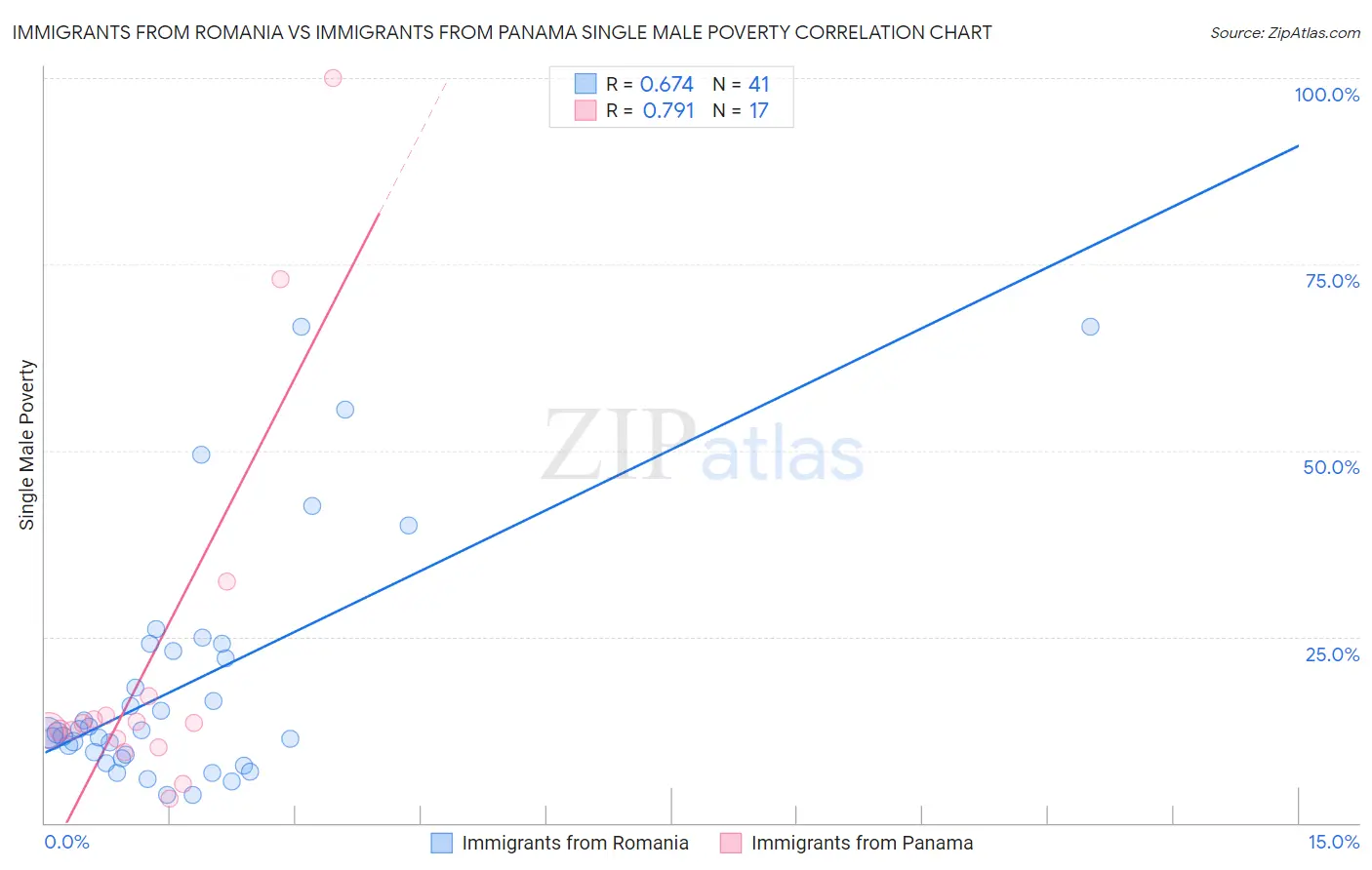 Immigrants from Romania vs Immigrants from Panama Single Male Poverty