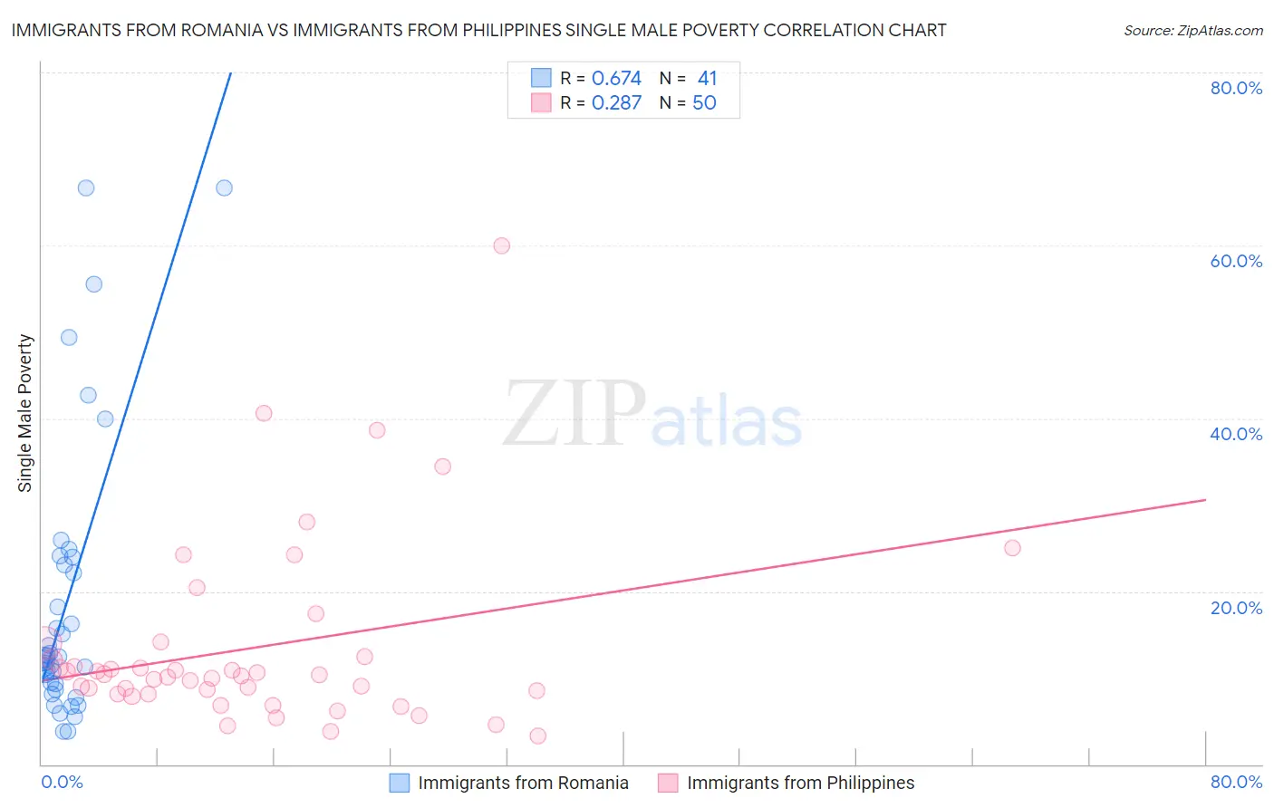 Immigrants from Romania vs Immigrants from Philippines Single Male Poverty