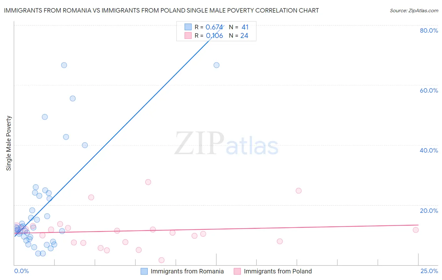 Immigrants from Romania vs Immigrants from Poland Single Male Poverty
