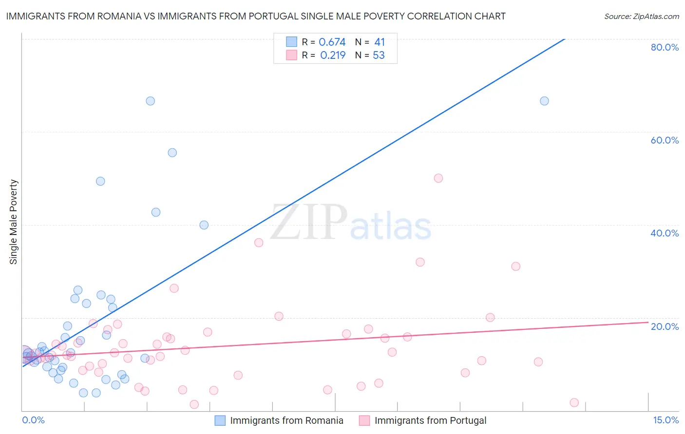 Immigrants from Romania vs Immigrants from Portugal Single Male Poverty