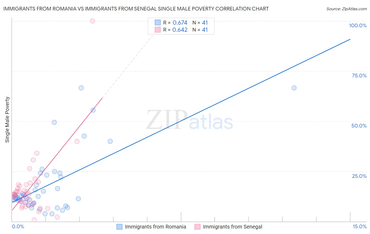 Immigrants from Romania vs Immigrants from Senegal Single Male Poverty