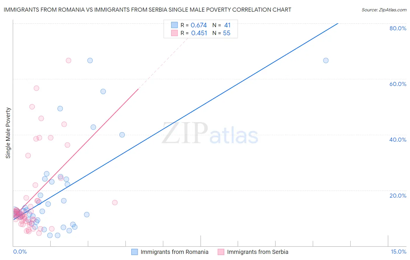 Immigrants from Romania vs Immigrants from Serbia Single Male Poverty