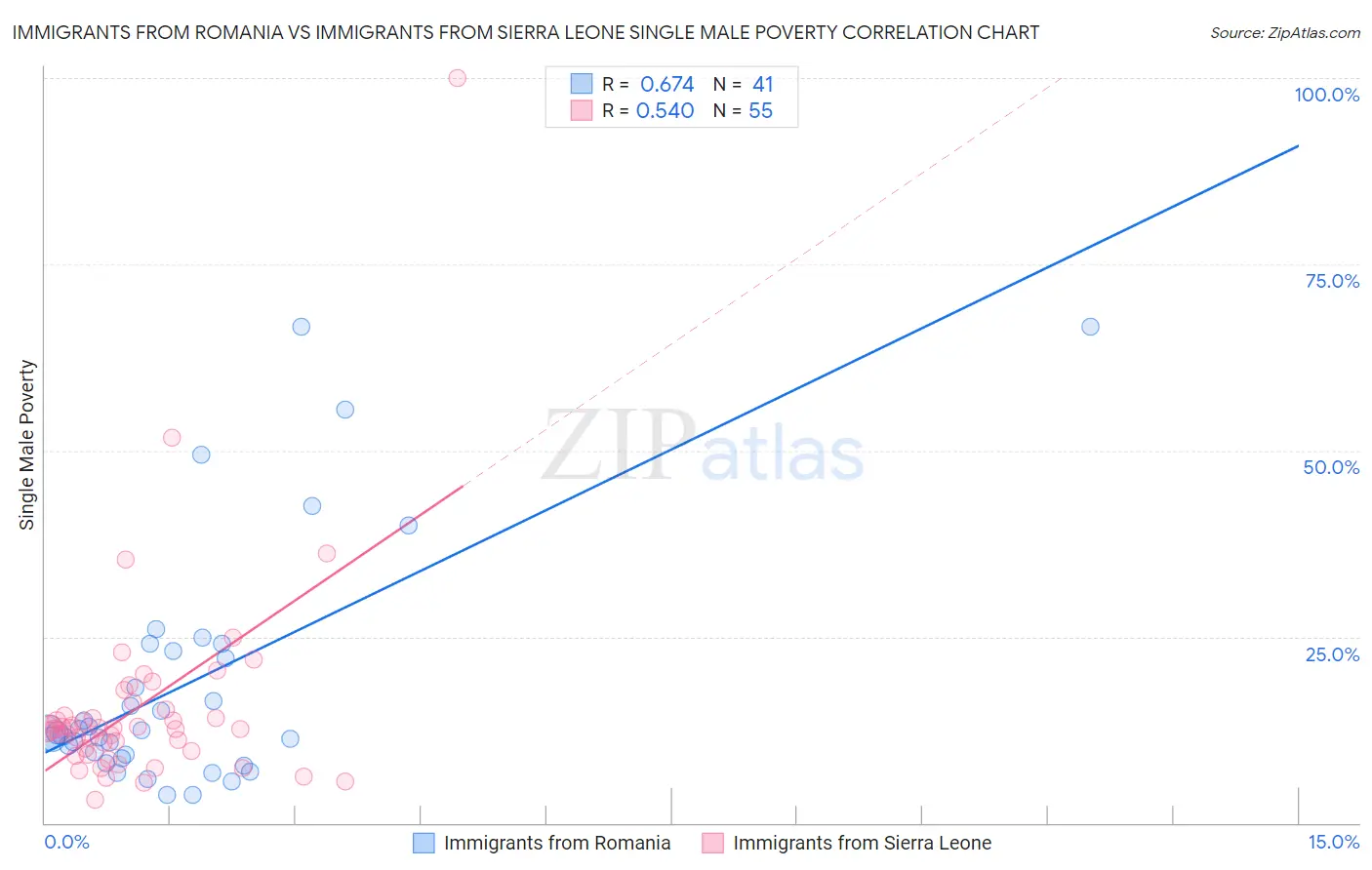 Immigrants from Romania vs Immigrants from Sierra Leone Single Male Poverty