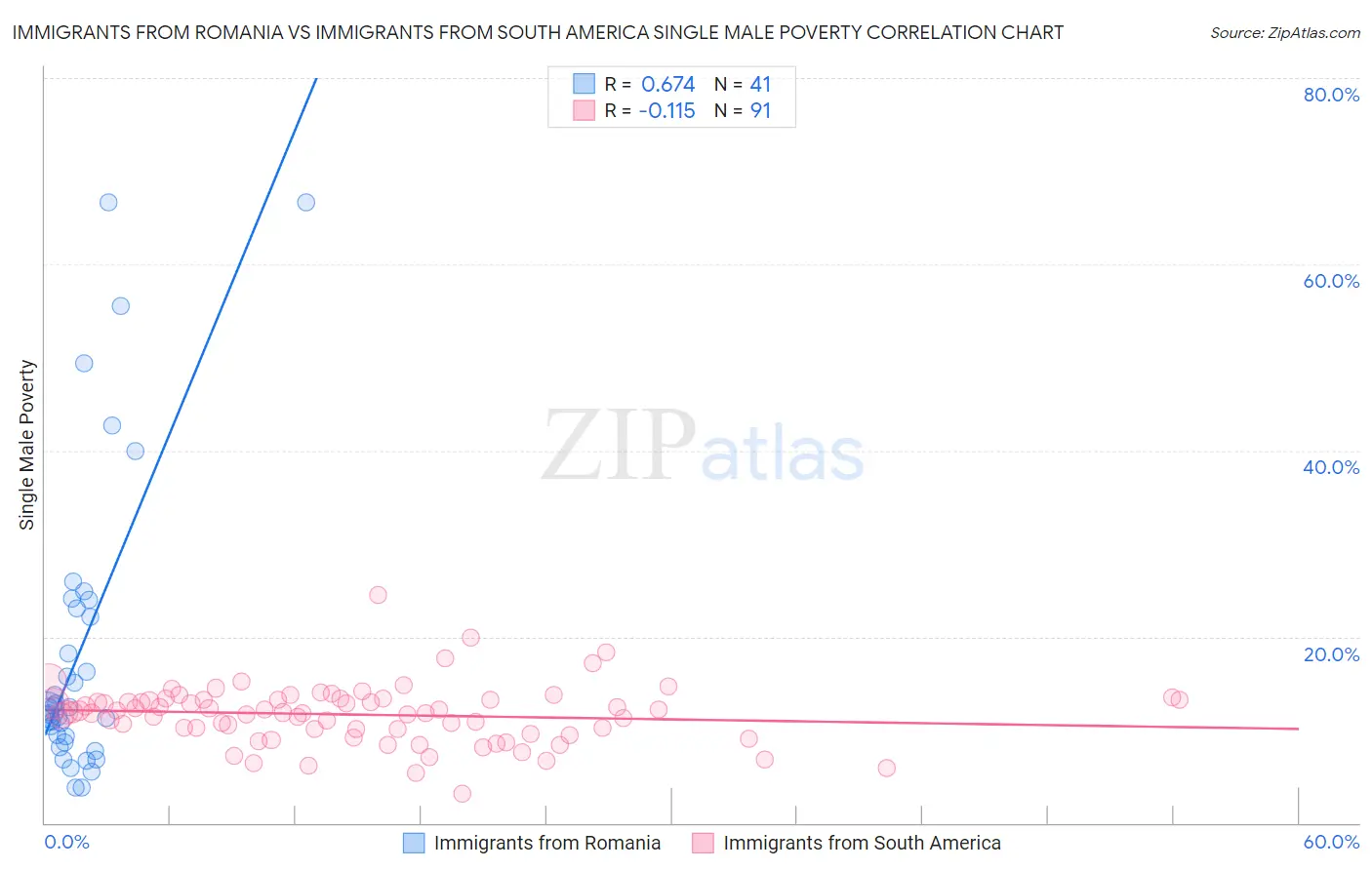 Immigrants from Romania vs Immigrants from South America Single Male Poverty