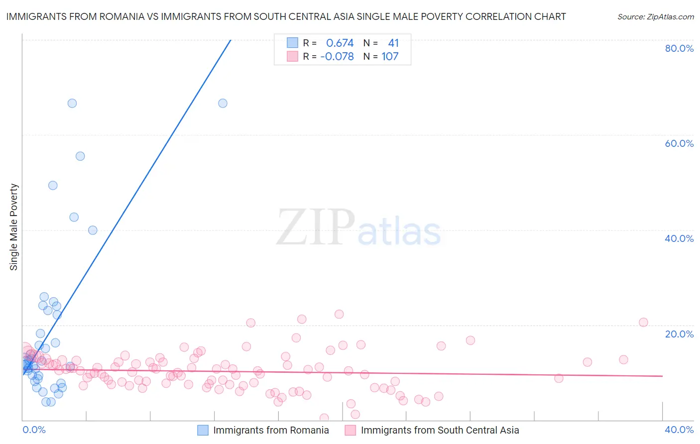 Immigrants from Romania vs Immigrants from South Central Asia Single Male Poverty